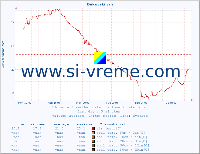  :: Bukovski vrh :: air temp. | humi- dity | wind dir. | wind speed | wind gusts | air pressure | precipi- tation | sun strength | soil temp. 5cm / 2in | soil temp. 10cm / 4in | soil temp. 20cm / 8in | soil temp. 30cm / 12in | soil temp. 50cm / 20in :: last day / 5 minutes.