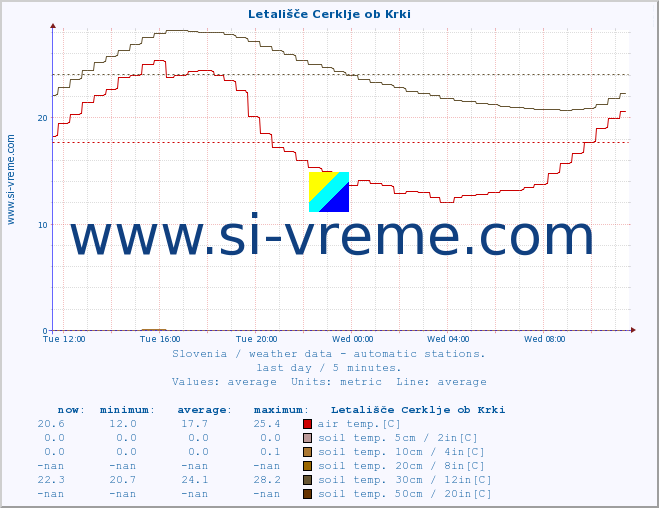  :: Letališče Cerklje ob Krki :: air temp. | humi- dity | wind dir. | wind speed | wind gusts | air pressure | precipi- tation | sun strength | soil temp. 5cm / 2in | soil temp. 10cm / 4in | soil temp. 20cm / 8in | soil temp. 30cm / 12in | soil temp. 50cm / 20in :: last day / 5 minutes.