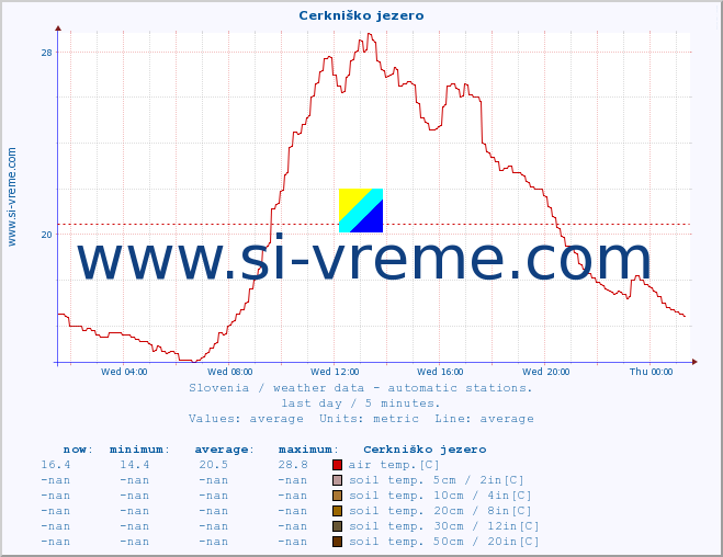  :: Cerkniško jezero :: air temp. | humi- dity | wind dir. | wind speed | wind gusts | air pressure | precipi- tation | sun strength | soil temp. 5cm / 2in | soil temp. 10cm / 4in | soil temp. 20cm / 8in | soil temp. 30cm / 12in | soil temp. 50cm / 20in :: last day / 5 minutes.