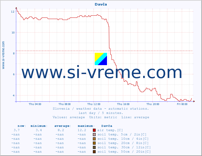  :: Davča :: air temp. | humi- dity | wind dir. | wind speed | wind gusts | air pressure | precipi- tation | sun strength | soil temp. 5cm / 2in | soil temp. 10cm / 4in | soil temp. 20cm / 8in | soil temp. 30cm / 12in | soil temp. 50cm / 20in :: last day / 5 minutes.