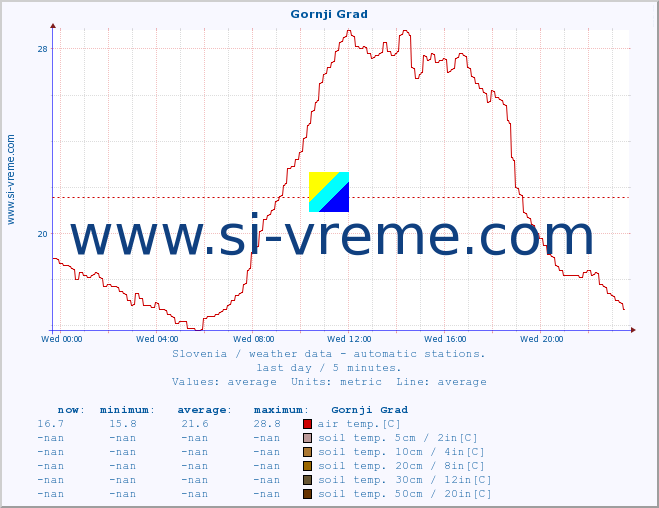  :: Gornji Grad :: air temp. | humi- dity | wind dir. | wind speed | wind gusts | air pressure | precipi- tation | sun strength | soil temp. 5cm / 2in | soil temp. 10cm / 4in | soil temp. 20cm / 8in | soil temp. 30cm / 12in | soil temp. 50cm / 20in :: last day / 5 minutes.