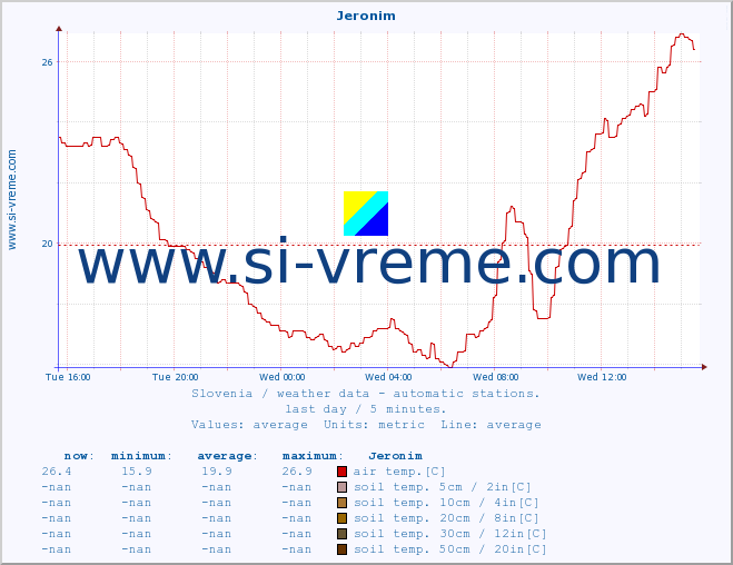  :: Jeronim :: air temp. | humi- dity | wind dir. | wind speed | wind gusts | air pressure | precipi- tation | sun strength | soil temp. 5cm / 2in | soil temp. 10cm / 4in | soil temp. 20cm / 8in | soil temp. 30cm / 12in | soil temp. 50cm / 20in :: last day / 5 minutes.