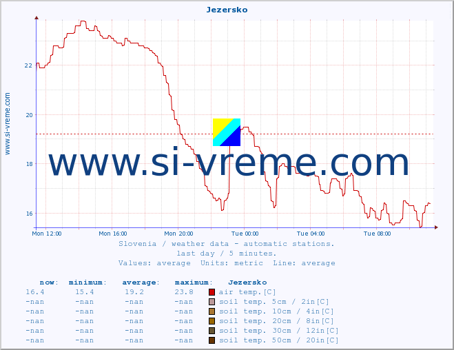  :: Jezersko :: air temp. | humi- dity | wind dir. | wind speed | wind gusts | air pressure | precipi- tation | sun strength | soil temp. 5cm / 2in | soil temp. 10cm / 4in | soil temp. 20cm / 8in | soil temp. 30cm / 12in | soil temp. 50cm / 20in :: last day / 5 minutes.