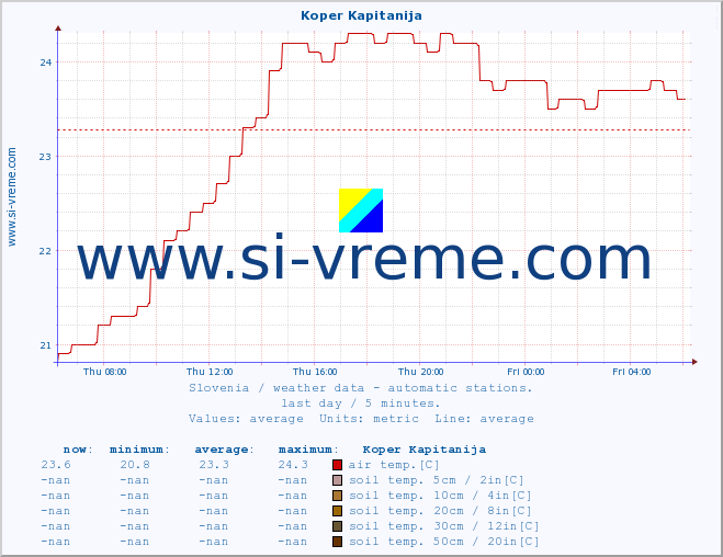  :: Koper Kapitanija :: air temp. | humi- dity | wind dir. | wind speed | wind gusts | air pressure | precipi- tation | sun strength | soil temp. 5cm / 2in | soil temp. 10cm / 4in | soil temp. 20cm / 8in | soil temp. 30cm / 12in | soil temp. 50cm / 20in :: last day / 5 minutes.
