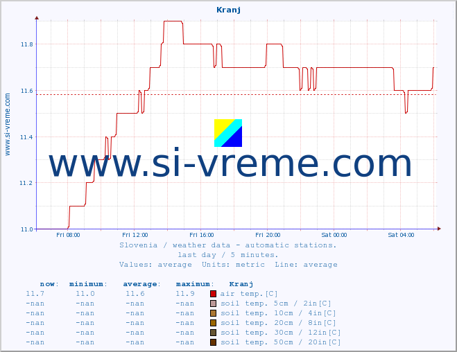  :: Kranj :: air temp. | humi- dity | wind dir. | wind speed | wind gusts | air pressure | precipi- tation | sun strength | soil temp. 5cm / 2in | soil temp. 10cm / 4in | soil temp. 20cm / 8in | soil temp. 30cm / 12in | soil temp. 50cm / 20in :: last day / 5 minutes.