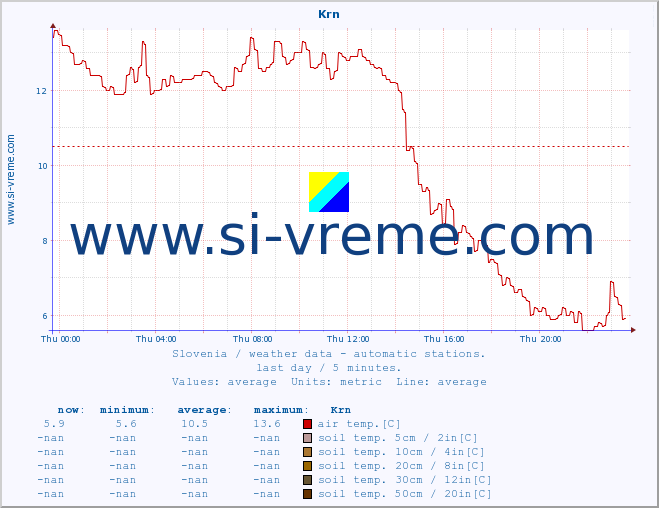  :: Krn :: air temp. | humi- dity | wind dir. | wind speed | wind gusts | air pressure | precipi- tation | sun strength | soil temp. 5cm / 2in | soil temp. 10cm / 4in | soil temp. 20cm / 8in | soil temp. 30cm / 12in | soil temp. 50cm / 20in :: last day / 5 minutes.
