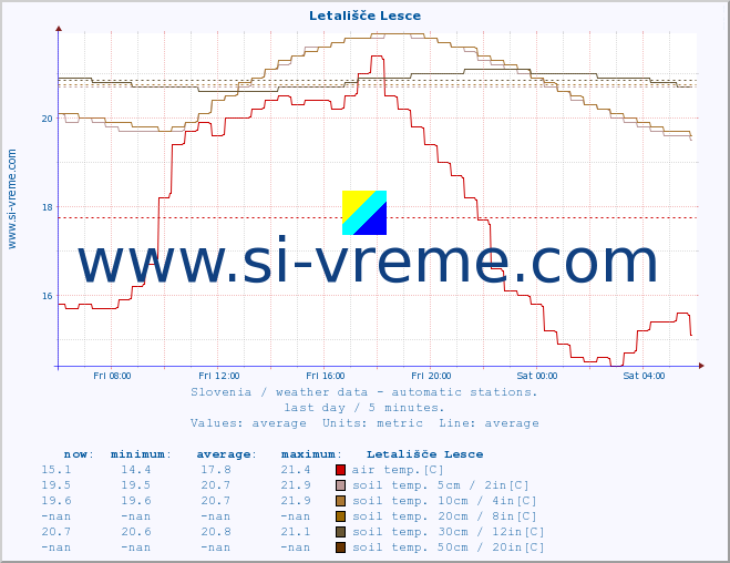  :: Letališče Lesce :: air temp. | humi- dity | wind dir. | wind speed | wind gusts | air pressure | precipi- tation | sun strength | soil temp. 5cm / 2in | soil temp. 10cm / 4in | soil temp. 20cm / 8in | soil temp. 30cm / 12in | soil temp. 50cm / 20in :: last day / 5 minutes.