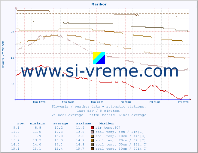  :: Maribor :: air temp. | humi- dity | wind dir. | wind speed | wind gusts | air pressure | precipi- tation | sun strength | soil temp. 5cm / 2in | soil temp. 10cm / 4in | soil temp. 20cm / 8in | soil temp. 30cm / 12in | soil temp. 50cm / 20in :: last day / 5 minutes.