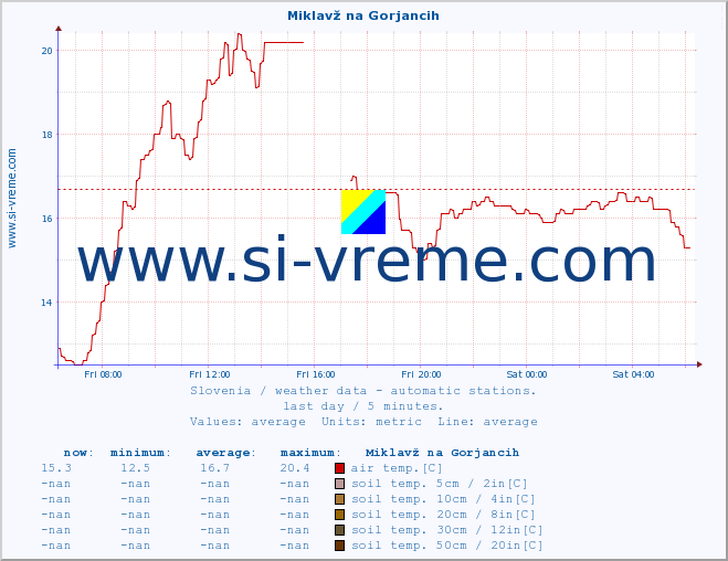  :: Miklavž na Gorjancih :: air temp. | humi- dity | wind dir. | wind speed | wind gusts | air pressure | precipi- tation | sun strength | soil temp. 5cm / 2in | soil temp. 10cm / 4in | soil temp. 20cm / 8in | soil temp. 30cm / 12in | soil temp. 50cm / 20in :: last day / 5 minutes.