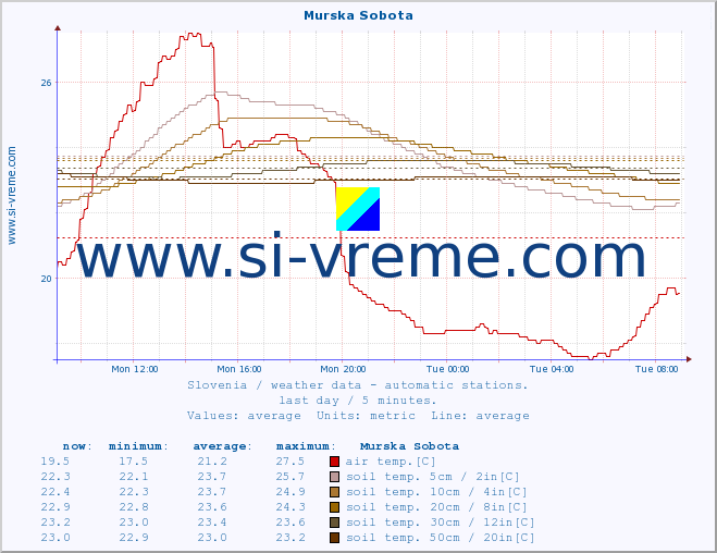  :: Murska Sobota :: air temp. | humi- dity | wind dir. | wind speed | wind gusts | air pressure | precipi- tation | sun strength | soil temp. 5cm / 2in | soil temp. 10cm / 4in | soil temp. 20cm / 8in | soil temp. 30cm / 12in | soil temp. 50cm / 20in :: last day / 5 minutes.