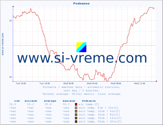  :: Podnanos :: air temp. | humi- dity | wind dir. | wind speed | wind gusts | air pressure | precipi- tation | sun strength | soil temp. 5cm / 2in | soil temp. 10cm / 4in | soil temp. 20cm / 8in | soil temp. 30cm / 12in | soil temp. 50cm / 20in :: last day / 5 minutes.