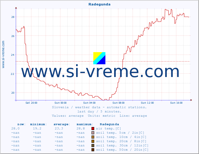  :: Radegunda :: air temp. | humi- dity | wind dir. | wind speed | wind gusts | air pressure | precipi- tation | sun strength | soil temp. 5cm / 2in | soil temp. 10cm / 4in | soil temp. 20cm / 8in | soil temp. 30cm / 12in | soil temp. 50cm / 20in :: last day / 5 minutes.