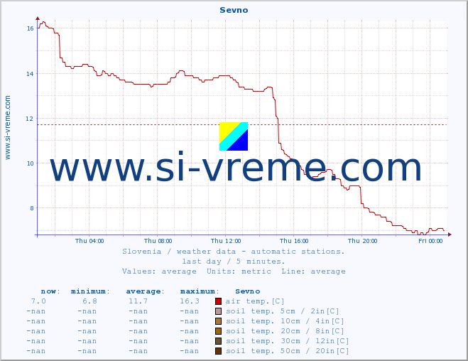  :: Sevno :: air temp. | humi- dity | wind dir. | wind speed | wind gusts | air pressure | precipi- tation | sun strength | soil temp. 5cm / 2in | soil temp. 10cm / 4in | soil temp. 20cm / 8in | soil temp. 30cm / 12in | soil temp. 50cm / 20in :: last day / 5 minutes.