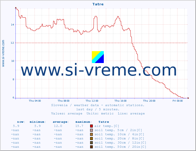  :: Tatre :: air temp. | humi- dity | wind dir. | wind speed | wind gusts | air pressure | precipi- tation | sun strength | soil temp. 5cm / 2in | soil temp. 10cm / 4in | soil temp. 20cm / 8in | soil temp. 30cm / 12in | soil temp. 50cm / 20in :: last day / 5 minutes.