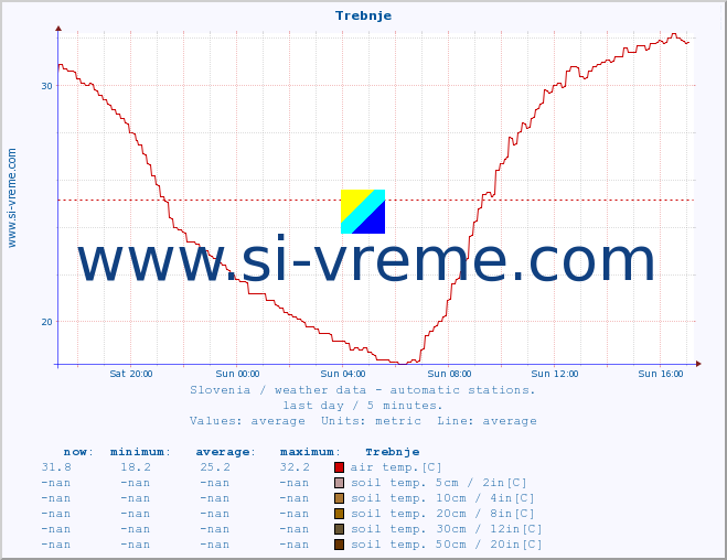  :: Trebnje :: air temp. | humi- dity | wind dir. | wind speed | wind gusts | air pressure | precipi- tation | sun strength | soil temp. 5cm / 2in | soil temp. 10cm / 4in | soil temp. 20cm / 8in | soil temp. 30cm / 12in | soil temp. 50cm / 20in :: last day / 5 minutes.