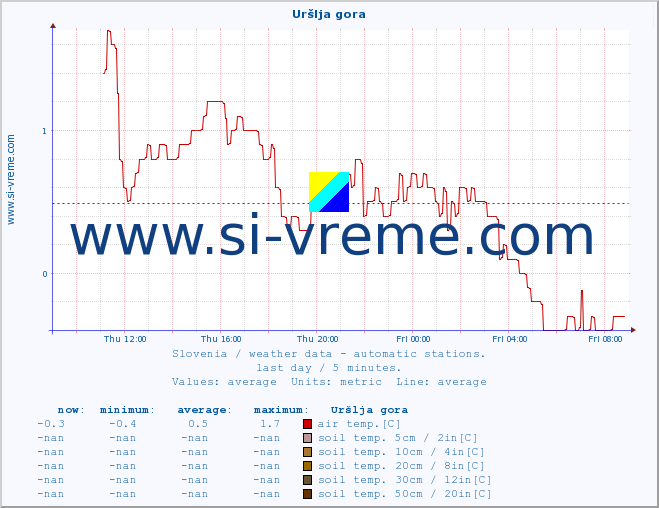  :: Uršlja gora :: air temp. | humi- dity | wind dir. | wind speed | wind gusts | air pressure | precipi- tation | sun strength | soil temp. 5cm / 2in | soil temp. 10cm / 4in | soil temp. 20cm / 8in | soil temp. 30cm / 12in | soil temp. 50cm / 20in :: last day / 5 minutes.