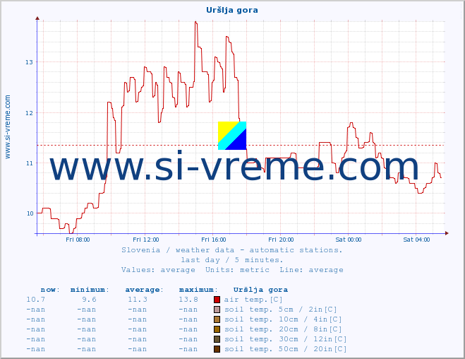  :: Uršlja gora :: air temp. | humi- dity | wind dir. | wind speed | wind gusts | air pressure | precipi- tation | sun strength | soil temp. 5cm / 2in | soil temp. 10cm / 4in | soil temp. 20cm / 8in | soil temp. 30cm / 12in | soil temp. 50cm / 20in :: last day / 5 minutes.