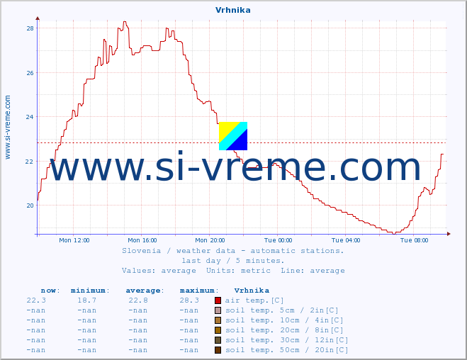  :: Vrhnika :: air temp. | humi- dity | wind dir. | wind speed | wind gusts | air pressure | precipi- tation | sun strength | soil temp. 5cm / 2in | soil temp. 10cm / 4in | soil temp. 20cm / 8in | soil temp. 30cm / 12in | soil temp. 50cm / 20in :: last day / 5 minutes.
