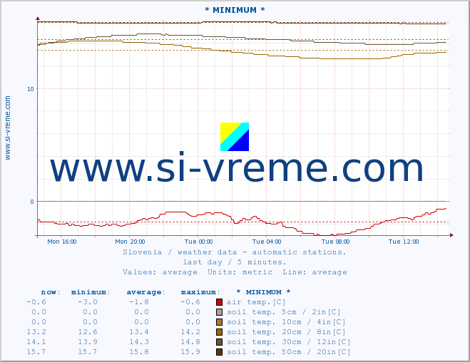  :: * MINIMUM* :: air temp. | humi- dity | wind dir. | wind speed | wind gusts | air pressure | precipi- tation | sun strength | soil temp. 5cm / 2in | soil temp. 10cm / 4in | soil temp. 20cm / 8in | soil temp. 30cm / 12in | soil temp. 50cm / 20in :: last day / 5 minutes.