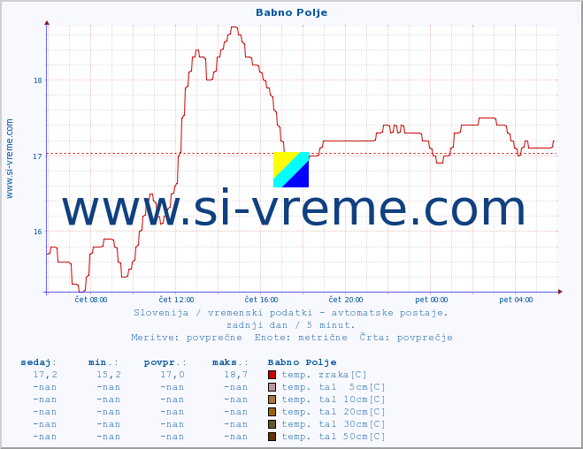 POVPREČJE :: Babno Polje :: temp. zraka | vlaga | smer vetra | hitrost vetra | sunki vetra | tlak | padavine | sonce | temp. tal  5cm | temp. tal 10cm | temp. tal 20cm | temp. tal 30cm | temp. tal 50cm :: zadnji dan / 5 minut.