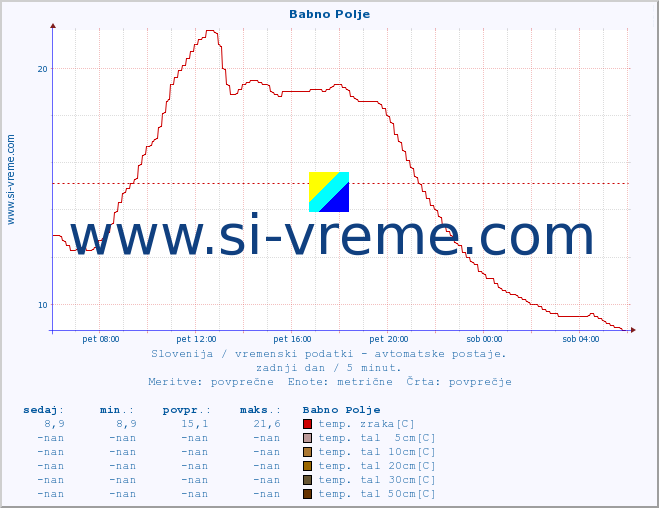 POVPREČJE :: Babno Polje :: temp. zraka | vlaga | smer vetra | hitrost vetra | sunki vetra | tlak | padavine | sonce | temp. tal  5cm | temp. tal 10cm | temp. tal 20cm | temp. tal 30cm | temp. tal 50cm :: zadnji dan / 5 minut.