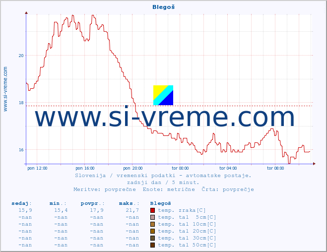 POVPREČJE :: Blegoš :: temp. zraka | vlaga | smer vetra | hitrost vetra | sunki vetra | tlak | padavine | sonce | temp. tal  5cm | temp. tal 10cm | temp. tal 20cm | temp. tal 30cm | temp. tal 50cm :: zadnji dan / 5 minut.