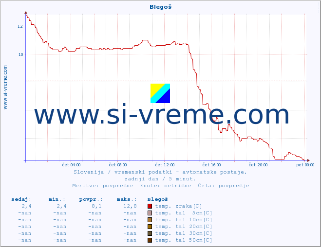 POVPREČJE :: Blegoš :: temp. zraka | vlaga | smer vetra | hitrost vetra | sunki vetra | tlak | padavine | sonce | temp. tal  5cm | temp. tal 10cm | temp. tal 20cm | temp. tal 30cm | temp. tal 50cm :: zadnji dan / 5 minut.