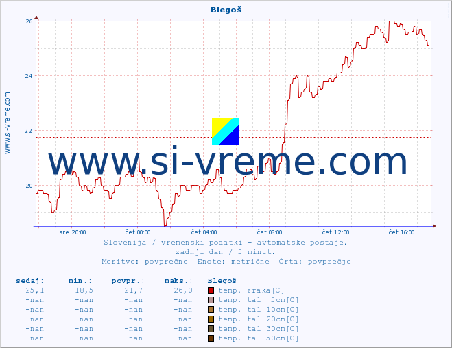 POVPREČJE :: Blegoš :: temp. zraka | vlaga | smer vetra | hitrost vetra | sunki vetra | tlak | padavine | sonce | temp. tal  5cm | temp. tal 10cm | temp. tal 20cm | temp. tal 30cm | temp. tal 50cm :: zadnji dan / 5 minut.