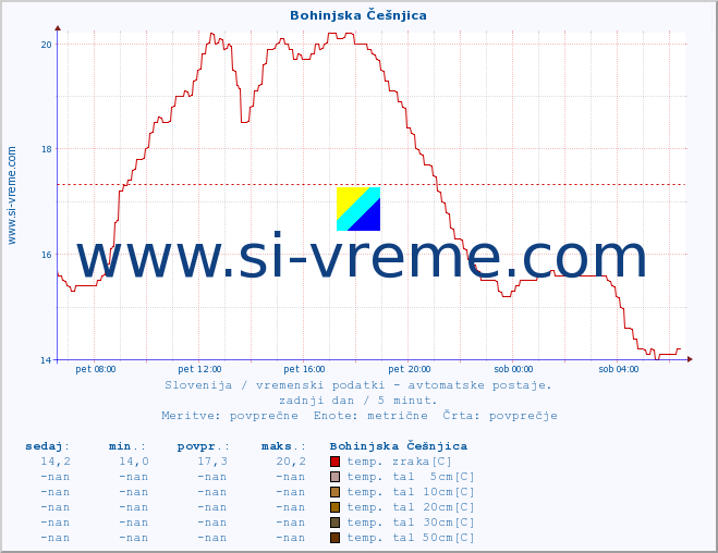 POVPREČJE :: Bohinjska Češnjica :: temp. zraka | vlaga | smer vetra | hitrost vetra | sunki vetra | tlak | padavine | sonce | temp. tal  5cm | temp. tal 10cm | temp. tal 20cm | temp. tal 30cm | temp. tal 50cm :: zadnji dan / 5 minut.