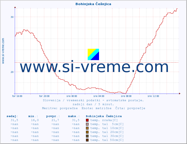 POVPREČJE :: Bohinjska Češnjica :: temp. zraka | vlaga | smer vetra | hitrost vetra | sunki vetra | tlak | padavine | sonce | temp. tal  5cm | temp. tal 10cm | temp. tal 20cm | temp. tal 30cm | temp. tal 50cm :: zadnji dan / 5 minut.