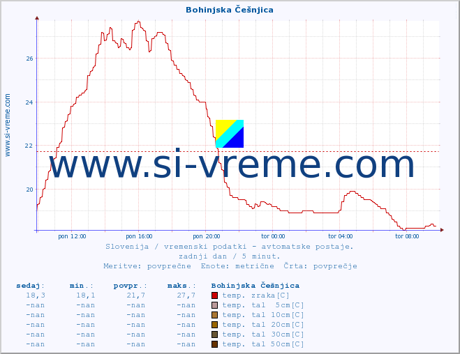 POVPREČJE :: Bohinjska Češnjica :: temp. zraka | vlaga | smer vetra | hitrost vetra | sunki vetra | tlak | padavine | sonce | temp. tal  5cm | temp. tal 10cm | temp. tal 20cm | temp. tal 30cm | temp. tal 50cm :: zadnji dan / 5 minut.