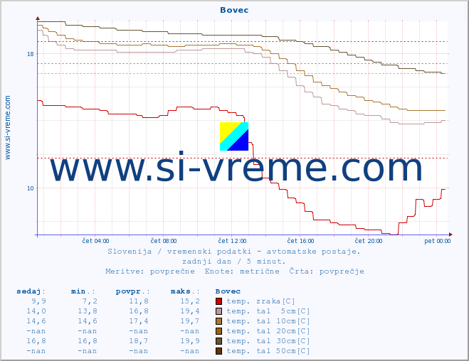 POVPREČJE :: Bovec :: temp. zraka | vlaga | smer vetra | hitrost vetra | sunki vetra | tlak | padavine | sonce | temp. tal  5cm | temp. tal 10cm | temp. tal 20cm | temp. tal 30cm | temp. tal 50cm :: zadnji dan / 5 minut.