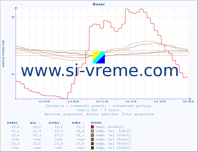 POVPREČJE :: Bovec :: temp. zraka | vlaga | smer vetra | hitrost vetra | sunki vetra | tlak | padavine | sonce | temp. tal  5cm | temp. tal 10cm | temp. tal 20cm | temp. tal 30cm | temp. tal 50cm :: zadnji dan / 5 minut.