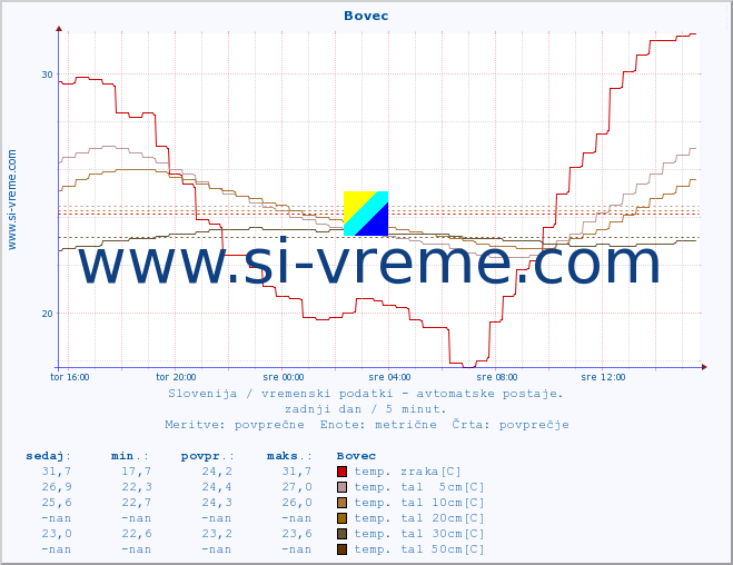 POVPREČJE :: Bovec :: temp. zraka | vlaga | smer vetra | hitrost vetra | sunki vetra | tlak | padavine | sonce | temp. tal  5cm | temp. tal 10cm | temp. tal 20cm | temp. tal 30cm | temp. tal 50cm :: zadnji dan / 5 minut.