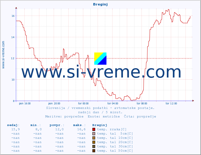 POVPREČJE :: Breginj :: temp. zraka | vlaga | smer vetra | hitrost vetra | sunki vetra | tlak | padavine | sonce | temp. tal  5cm | temp. tal 10cm | temp. tal 20cm | temp. tal 30cm | temp. tal 50cm :: zadnji dan / 5 minut.