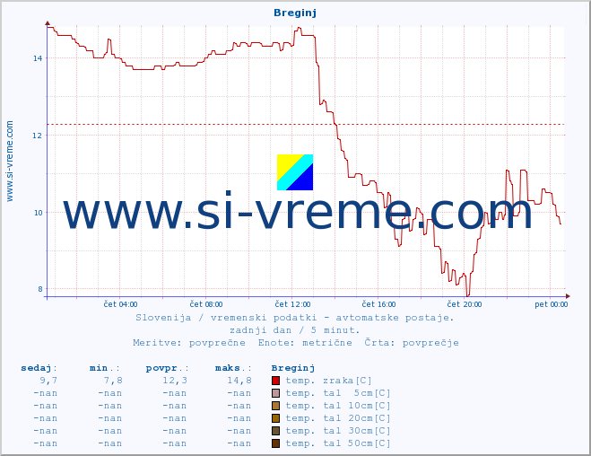 POVPREČJE :: Breginj :: temp. zraka | vlaga | smer vetra | hitrost vetra | sunki vetra | tlak | padavine | sonce | temp. tal  5cm | temp. tal 10cm | temp. tal 20cm | temp. tal 30cm | temp. tal 50cm :: zadnji dan / 5 minut.