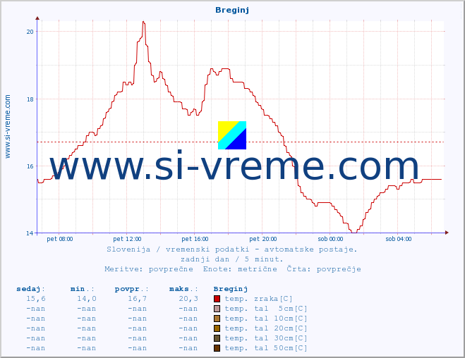 POVPREČJE :: Breginj :: temp. zraka | vlaga | smer vetra | hitrost vetra | sunki vetra | tlak | padavine | sonce | temp. tal  5cm | temp. tal 10cm | temp. tal 20cm | temp. tal 30cm | temp. tal 50cm :: zadnji dan / 5 minut.