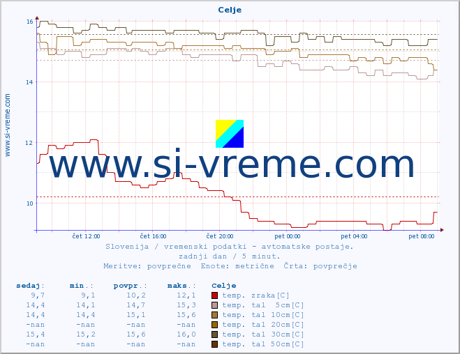 POVPREČJE :: Celje :: temp. zraka | vlaga | smer vetra | hitrost vetra | sunki vetra | tlak | padavine | sonce | temp. tal  5cm | temp. tal 10cm | temp. tal 20cm | temp. tal 30cm | temp. tal 50cm :: zadnji dan / 5 minut.