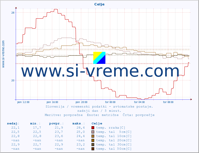 POVPREČJE :: Celje :: temp. zraka | vlaga | smer vetra | hitrost vetra | sunki vetra | tlak | padavine | sonce | temp. tal  5cm | temp. tal 10cm | temp. tal 20cm | temp. tal 30cm | temp. tal 50cm :: zadnji dan / 5 minut.