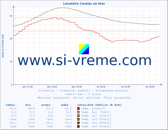 POVPREČJE :: Letališče Cerklje ob Krki :: temp. zraka | vlaga | smer vetra | hitrost vetra | sunki vetra | tlak | padavine | sonce | temp. tal  5cm | temp. tal 10cm | temp. tal 20cm | temp. tal 30cm | temp. tal 50cm :: zadnji dan / 5 minut.