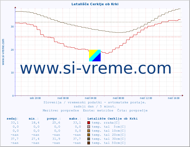 POVPREČJE :: Letališče Cerklje ob Krki :: temp. zraka | vlaga | smer vetra | hitrost vetra | sunki vetra | tlak | padavine | sonce | temp. tal  5cm | temp. tal 10cm | temp. tal 20cm | temp. tal 30cm | temp. tal 50cm :: zadnji dan / 5 minut.