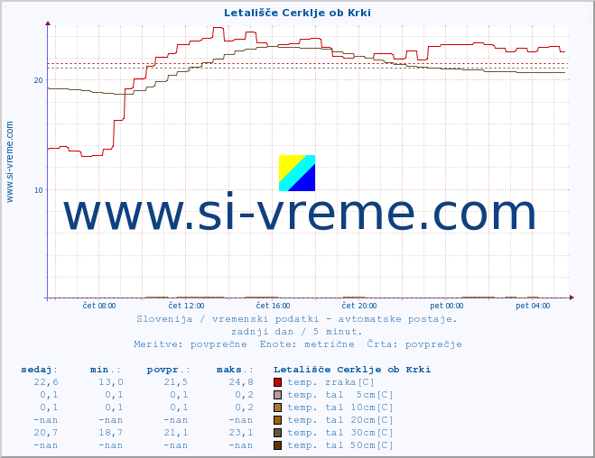 POVPREČJE :: Letališče Cerklje ob Krki :: temp. zraka | vlaga | smer vetra | hitrost vetra | sunki vetra | tlak | padavine | sonce | temp. tal  5cm | temp. tal 10cm | temp. tal 20cm | temp. tal 30cm | temp. tal 50cm :: zadnji dan / 5 minut.