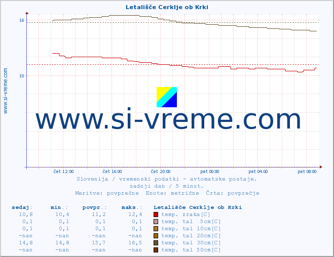 POVPREČJE :: Letališče Cerklje ob Krki :: temp. zraka | vlaga | smer vetra | hitrost vetra | sunki vetra | tlak | padavine | sonce | temp. tal  5cm | temp. tal 10cm | temp. tal 20cm | temp. tal 30cm | temp. tal 50cm :: zadnji dan / 5 minut.