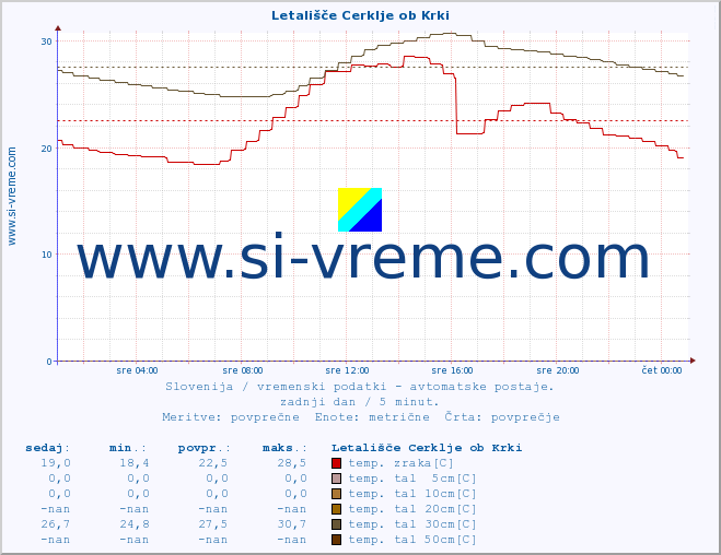 POVPREČJE :: Letališče Cerklje ob Krki :: temp. zraka | vlaga | smer vetra | hitrost vetra | sunki vetra | tlak | padavine | sonce | temp. tal  5cm | temp. tal 10cm | temp. tal 20cm | temp. tal 30cm | temp. tal 50cm :: zadnji dan / 5 minut.