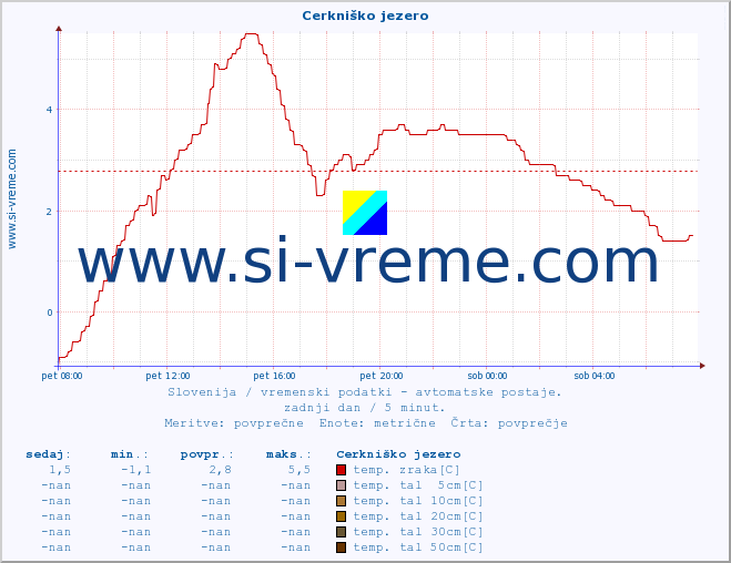 POVPREČJE :: Cerkniško jezero :: temp. zraka | vlaga | smer vetra | hitrost vetra | sunki vetra | tlak | padavine | sonce | temp. tal  5cm | temp. tal 10cm | temp. tal 20cm | temp. tal 30cm | temp. tal 50cm :: zadnji dan / 5 minut.