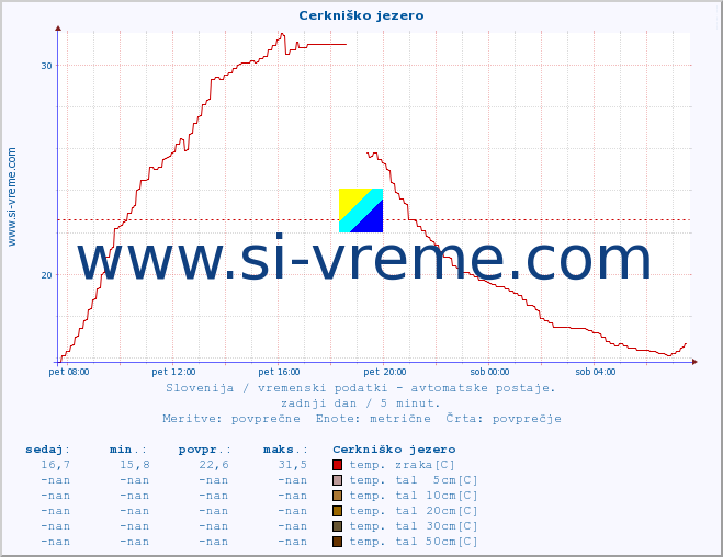 POVPREČJE :: Cerkniško jezero :: temp. zraka | vlaga | smer vetra | hitrost vetra | sunki vetra | tlak | padavine | sonce | temp. tal  5cm | temp. tal 10cm | temp. tal 20cm | temp. tal 30cm | temp. tal 50cm :: zadnji dan / 5 minut.