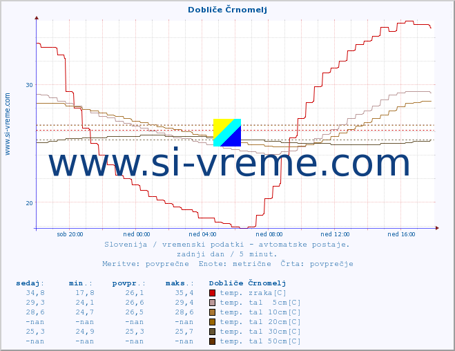 POVPREČJE :: Dobliče Črnomelj :: temp. zraka | vlaga | smer vetra | hitrost vetra | sunki vetra | tlak | padavine | sonce | temp. tal  5cm | temp. tal 10cm | temp. tal 20cm | temp. tal 30cm | temp. tal 50cm :: zadnji dan / 5 minut.