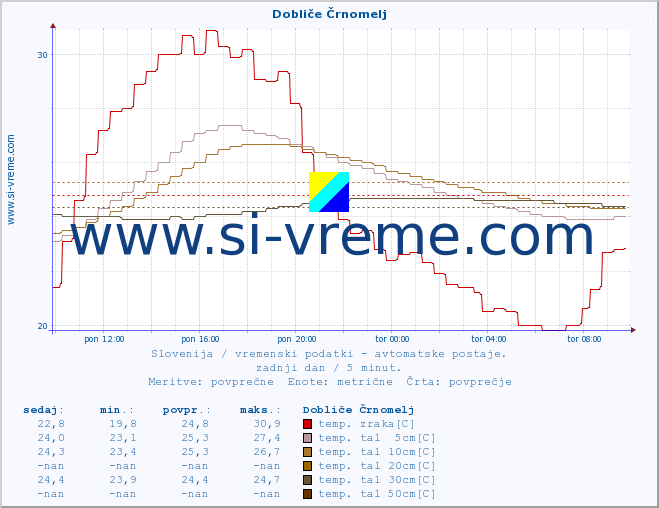 POVPREČJE :: Dobliče Črnomelj :: temp. zraka | vlaga | smer vetra | hitrost vetra | sunki vetra | tlak | padavine | sonce | temp. tal  5cm | temp. tal 10cm | temp. tal 20cm | temp. tal 30cm | temp. tal 50cm :: zadnji dan / 5 minut.