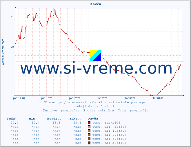 POVPREČJE :: Davča :: temp. zraka | vlaga | smer vetra | hitrost vetra | sunki vetra | tlak | padavine | sonce | temp. tal  5cm | temp. tal 10cm | temp. tal 20cm | temp. tal 30cm | temp. tal 50cm :: zadnji dan / 5 minut.