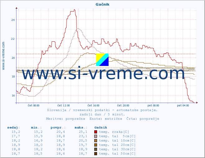 POVPREČJE :: Gačnik :: temp. zraka | vlaga | smer vetra | hitrost vetra | sunki vetra | tlak | padavine | sonce | temp. tal  5cm | temp. tal 10cm | temp. tal 20cm | temp. tal 30cm | temp. tal 50cm :: zadnji dan / 5 minut.